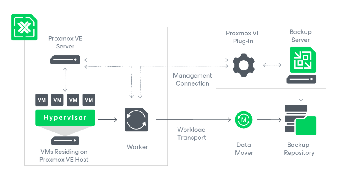 Cloud Backup Example