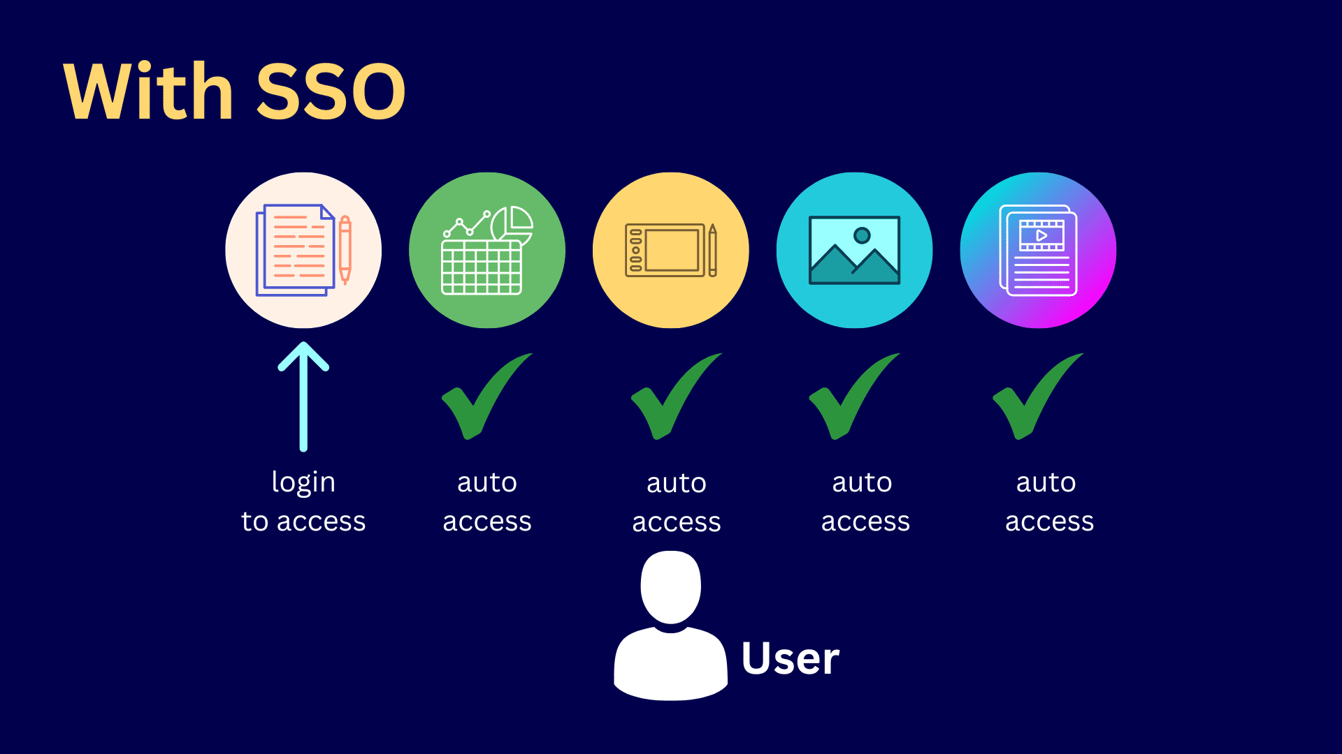 SSO Access